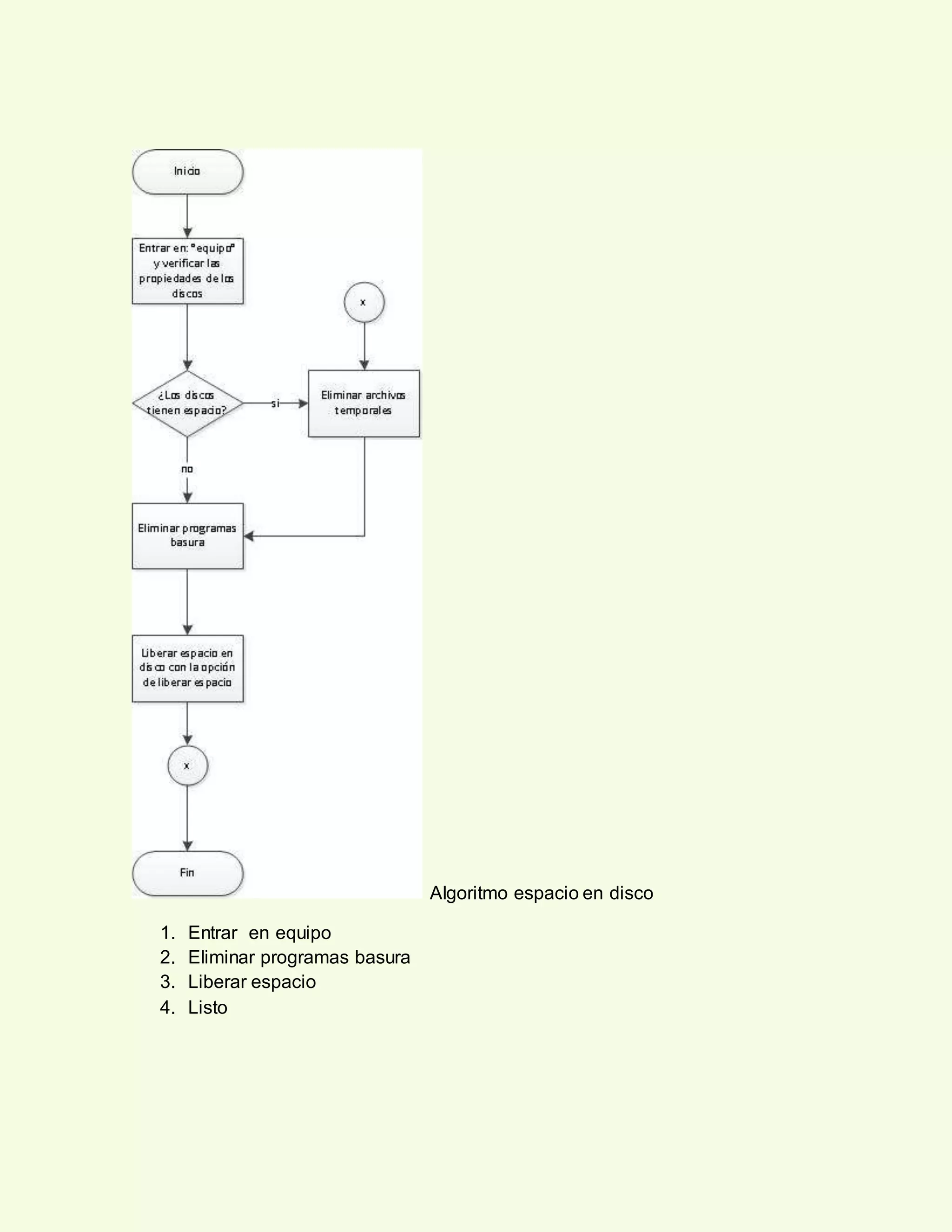 Algoritmo espacio en disco
1. Entrar en equipo
2. Eliminar programas basura
3. Liberar espacio
4. Listo
 