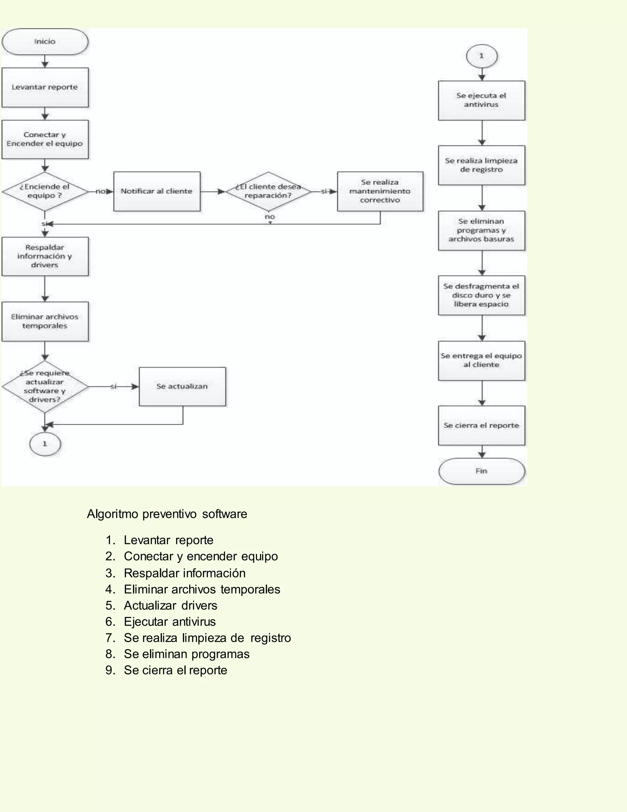 Algoritmo preventivo software
1. Levantar reporte
2. Conectar y encender equipo
3. Respaldar información
4. Eliminar archivos temporales
5. Actualizar drivers
6. Ejecutar antivirus
7. Se realiza limpieza de registro
8. Se eliminan programas
9. Se cierra el reporte
 