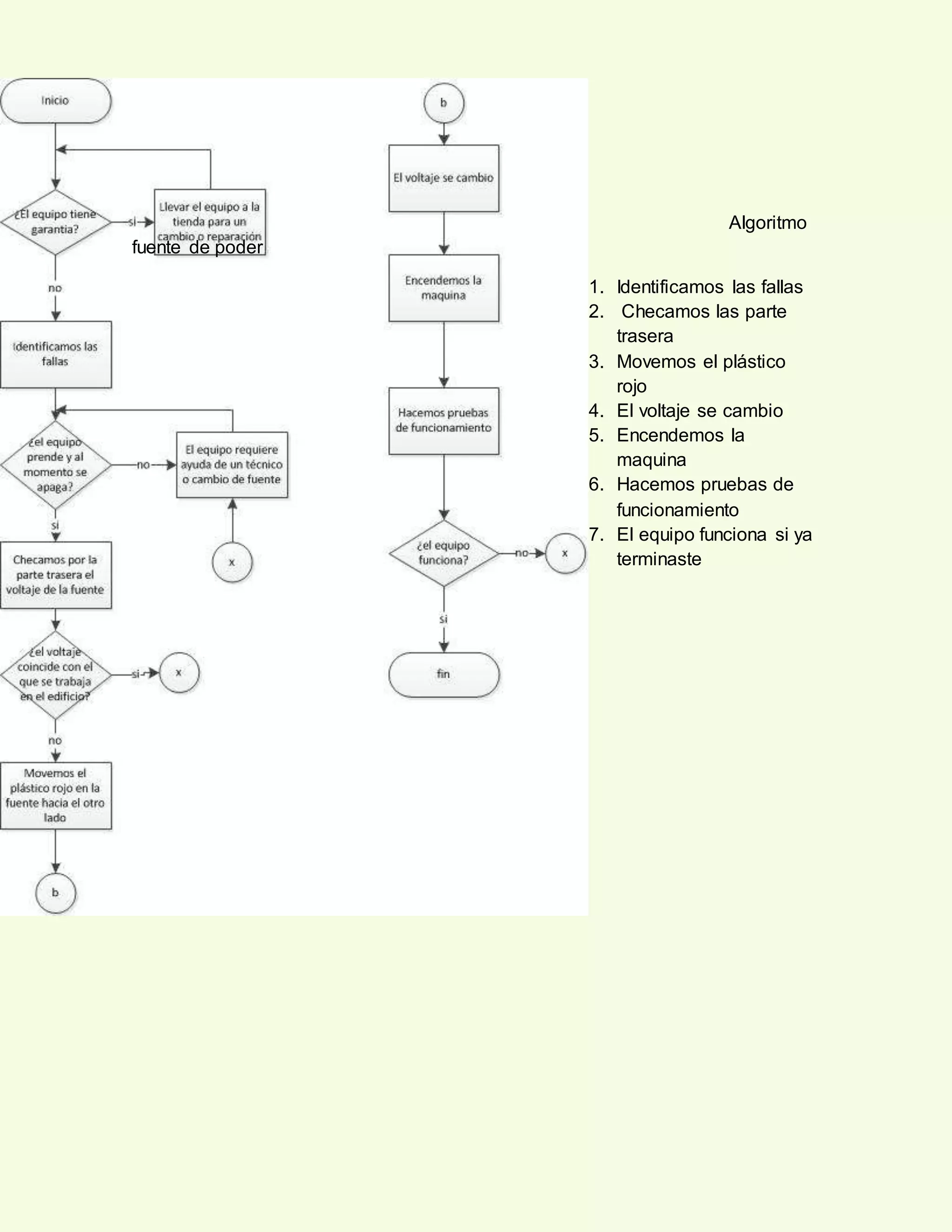 Algoritmo
fuente de poder
1. Identificamos las fallas
2. Checamos las parte
trasera
3. Movemos el plástico
rojo
4. El voltaje se cambio
5. Encendemos la
maquina
6. Hacemos pruebas de
funcionamiento
7. El equipo funciona si ya
terminaste
 