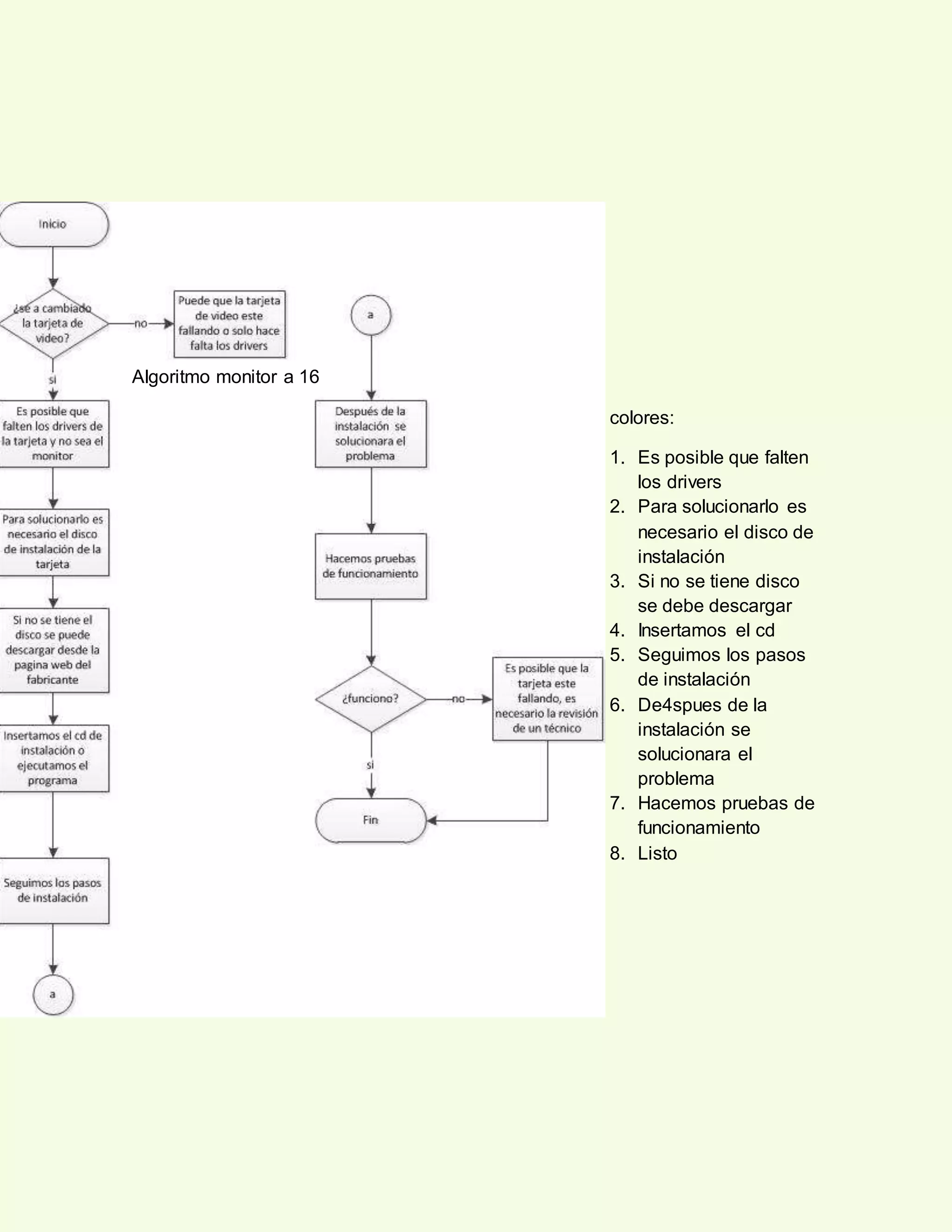 Algoritmo monitor a 16
colores:
1. Es posible que falten
los drivers
2. Para solucionarlo es
necesario el disco de
instalación
3. Si no se tiene disco
se debe descargar
4. Insertamos el cd
5. Seguimos los pasos
de instalación
6. De4spues de la
instalación se
solucionara el
problema
7. Hacemos pruebas de
funcionamiento
8. Listo
 