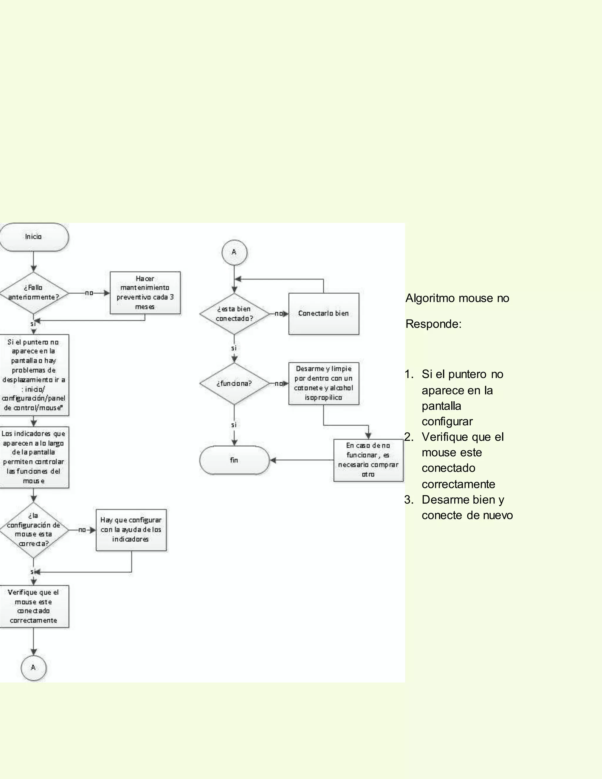 Algoritmo mouse no
Responde:
1. Si el puntero no
aparece en la
pantalla
configurar
2. Verifique que el
mouse este
conectado
correctamente
3. Desarme bien y
conecte de nuevo
 