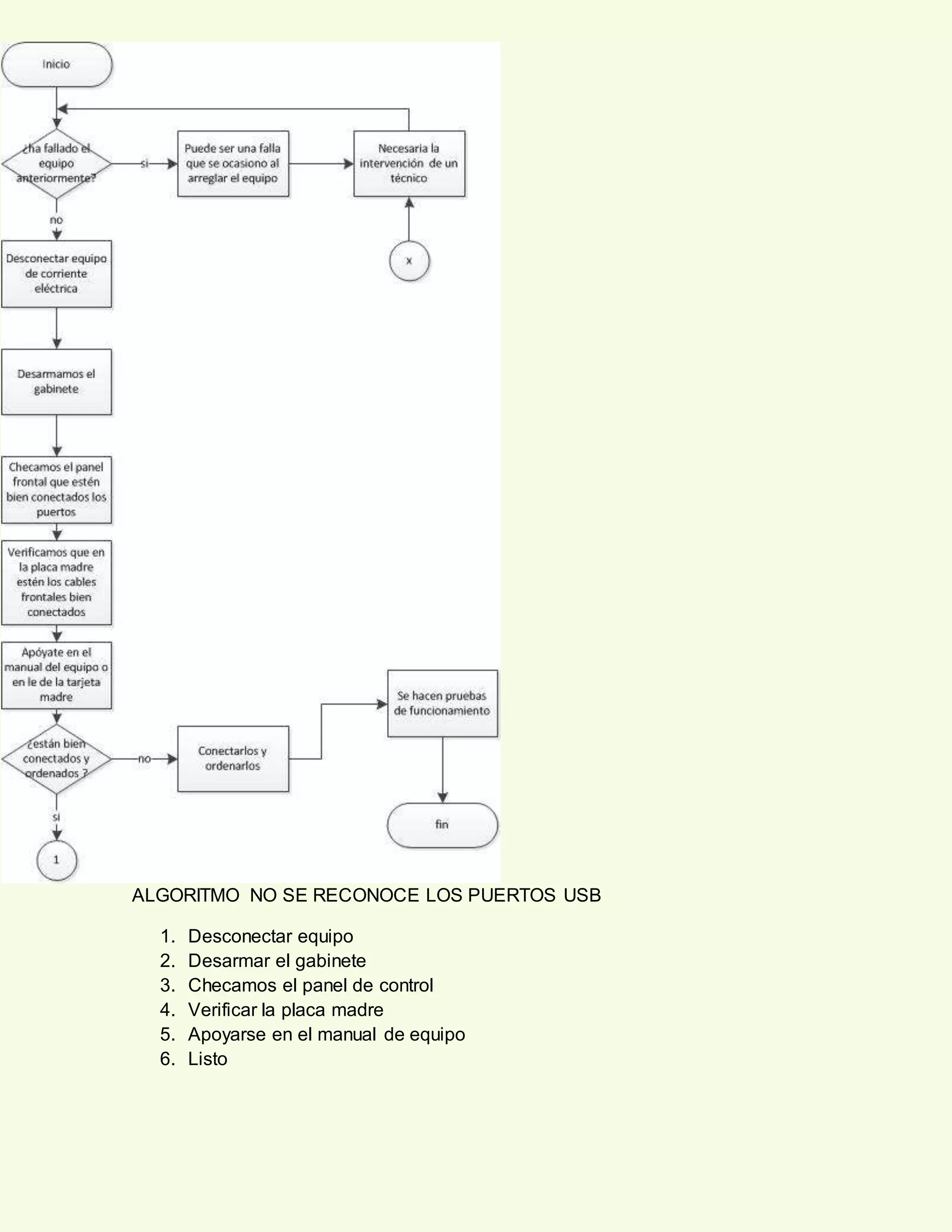 ALGORITMO NO SE RECONOCE LOS PUERTOS USB
1. Desconectar equipo
2. Desarmar el gabinete
3. Checamos el panel de control
4. Verificar la placa madre
5. Apoyarse en el manual de equipo
6. Listo
 