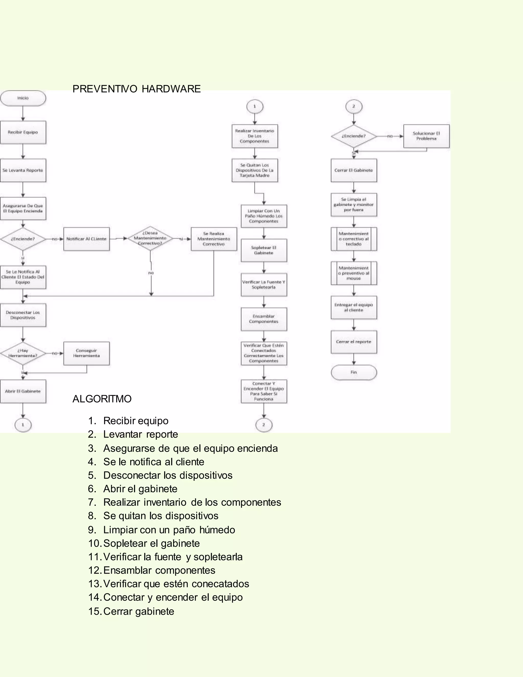 PREVENTIVO HARDWARE
ALGORITMO
1. Recibir equipo
2. Levantar reporte
3. Asegurarse de que el equipo encienda
4. Se le notifica al cliente
5. Desconectar los dispositivos
6. Abrir el gabinete
7. Realizar inventario de los componentes
8. Se quitan los dispositivos
9. Limpiar con un paño húmedo
10.Sopletear el gabinete
11.Verificar la fuente y sopletearla
12.Ensamblar componentes
13.Verificar que estén conecatados
14.Conectar y encender el equipo
15.Cerrar gabinete
 
