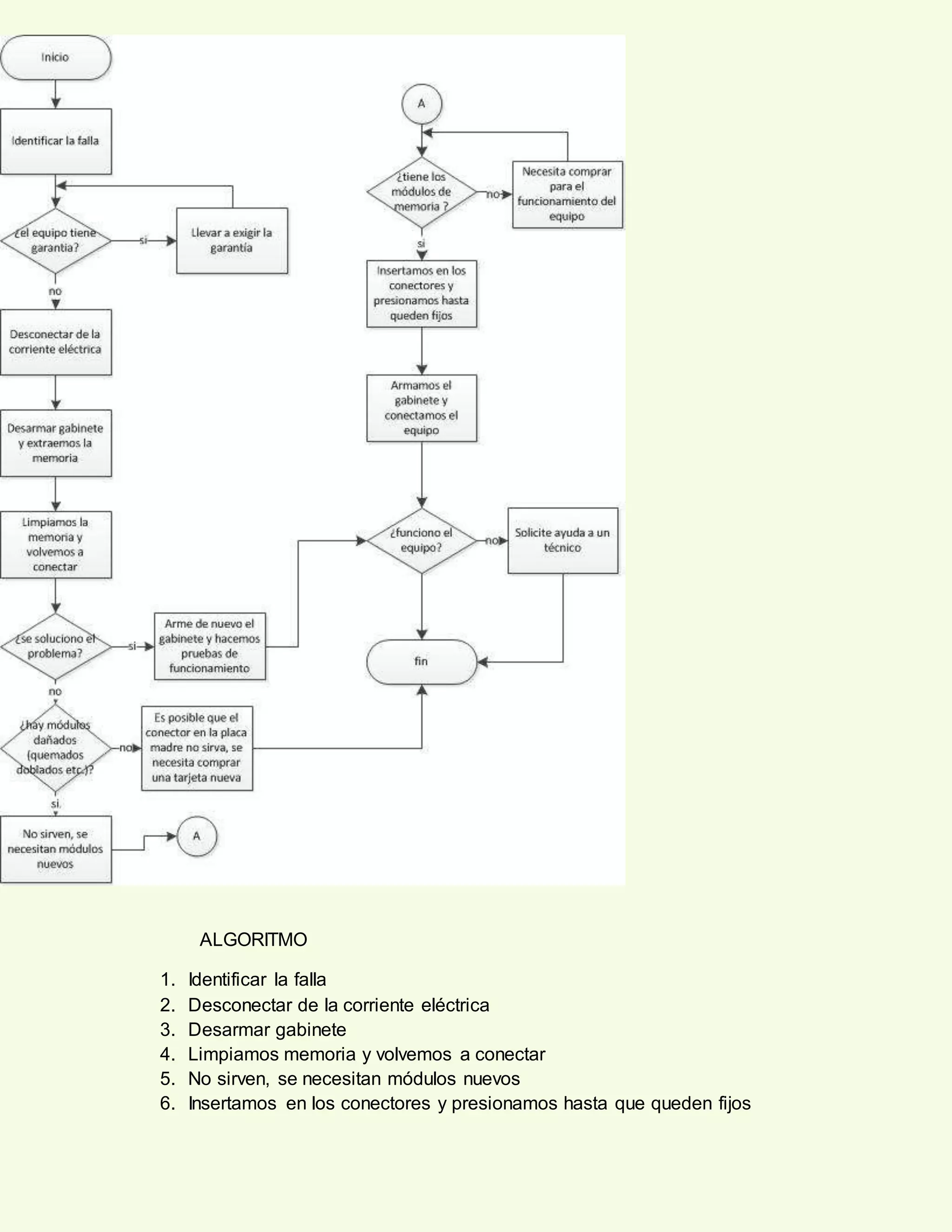 ALGORITMO
1. Identificar la falla
2. Desconectar de la corriente eléctrica
3. Desarmar gabinete
4. Limpiamos memoria y volvemos a conectar
5. No sirven, se necesitan módulos nuevos
6. Insertamos en los conectores y presionamos hasta que queden fijos
 