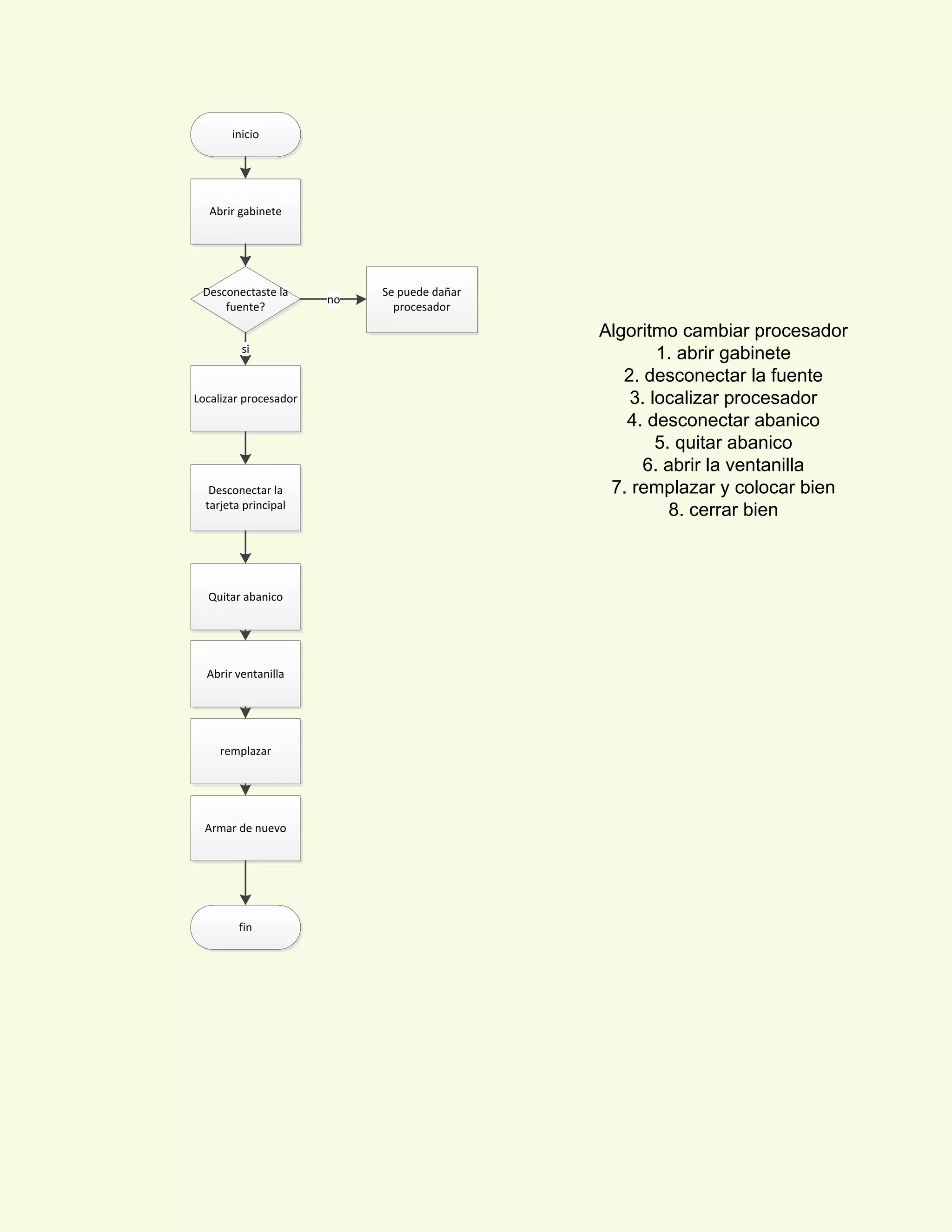 inicio
Abrir gabinete
Desconectaste la
fuente?
Localizar procesador
si
Se puede dañar
procesador
no
Desconectar la
tarjeta principal
Quitar abanico
Abrir ventanilla
remplazar
Armar de nuevo
fin
Algoritmo cambiar procesador
1. abrir gabinete
2. desconectar la fuente
3. localizar procesador
4. desconectar abanico
5. quitar abanico
6. abrir la ventanilla
7. remplazar y colocar bien
8. cerrar bien
 