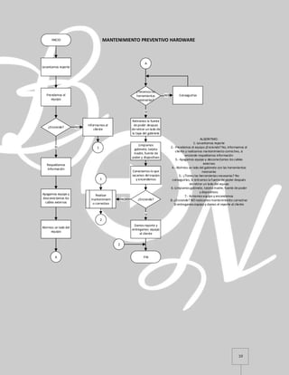 10
INICIO
Levantamos reporte
Prendemos el
equipo
¿Enciende?
SI
Respaldamos
información
NO
Informamos al
cliente
MANTENIMIENTO PREVENTIVO HARDWARE
Apagamos equipo y
desconectamos los
cables externos
Abrimos un lado del
equipo
A
A
¿Tenemos las
herramientas
necesarias?
NO Conseguirlas
SI
Retiramos la fuente
depoder despues
deretirar un lado de
la tapa del gabinete
Limpiamos
gabinete, tarjeta
madre, fuente de
poder y dispositivos
Conectamos lo que
sacamos delequipo
y encendemos
¿Enciende?NO
Realizar
mantenimient
o correctivo
SI
Damos reporte y
entregamos equipo
al cliente
FIN
1
2
1
2
ALGORITMO:
1.-Levantamos reporte
2.- Prendemos el equipo ¿Enciende? No, informamos al
cliente y realizamos mantenimiento correctivo, si
enciende respaldamos información
3.- Apagamos equipo y desconectamos los cables
externos
4.- Abrimos un lado del gabinete con las herramientas
necesarias
5.- ¿Tienes las herramientas necesarias? No
conseguirlas, Si retiramos la fuentede poder después
deretirar un lado del equipo
6.-Limpiamos gabinete, tarjeta madre, fuente depoder
y dispositivos.
7.- Armamos equipo y encendemos
8.-¿Enciende? NO realizamos mantenimiento correctivo
SI entregamos equipo y damos el reporte al cliente
 