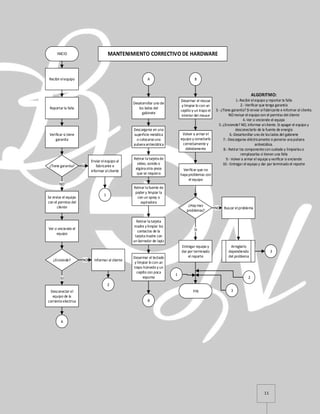 11
INICIO MANTENIMIENTO CORRECTIVO DE HARDWARE
Recibir elequipo
Reportar la falla
Verificar si tiene
garantia
¿Tiene garantia? SI
Enviar elequipo al
fabricante e
informar alcliente
NO
Se revisa el equipo
con el permiso del
cliente
Ver si enciende el
equipo
¿Enciende? NO Informar al cliente
SI
Desconectar el
equipo de la
corrienteelectrica
A
A
Desatornillar uno de
los lados del
gabinete
Descargarse en una
superficie metálica
o colocarseuna
pulseraantiestática
Retirar latarjetade
video, sonido o
algúnaotra pieza
que se requiera
Retirar latarjeta
madre y limpiar los
contactos de la
tarjetamadre con
un borrador de lapiz
Retirar lafuente de
poder y limpiar la
con un spray o
aspiradora
Desarmar el teclado
y limpiar lo con un
trapo húmedo y un
cepillo con poca
espuma
B
B
Desarmar el mouse
y limpiar lo con un
cepillo y un trapo el
interior del mouse
Volver a armar el
equipo y conectarlo
correctamente y
debidamente
Verificar que no
hayaproblemas con
el equipo
¿Hay mas
problemas?
NO Buscar elproblema
Arreglarlo
dependiendo
del problema
SI
Entregar equipo y
dar por terminado
el reporte
FIN
3
2
1
3
2
1
ALGORITMO:
1.-Recibir elequipo y reportar la falla
2.- Verificar que tenga garantía
3.- ¿Tiene garantía? SI enviar alfabricante e informar al cliente.
NOrevisar el equipo con el permiso del cliente
4.-Ver si enciende el equipo
5.-¿Enciende? NO, informar alcliente. SI apagar el equipo y
desconectarlo de la fuente de energía
6.-Desartonillar uno de loslados del gabinete
7.- Descargarse eléctricamente o ponerse unapulsera
antiestática.
8.- Retirar los componentecon cuidado y limpiarlaso
remplazarlas si tienen una falla
9.- Volver a armar el equipo y verificar si enciende
10.- Entregar el equipo y dar por terminado el reporte
 