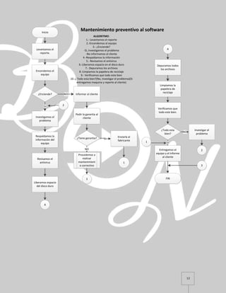 12
Inicio
Levantamos el
reporte.
Encendemos el
equipo
¿Enciende? Informar al clienteNO
Respaldamos la
información del
equipo
Pedir la garantia al
cliente
¿Tiene garantia? Enviarla al
fabricante
SI
NO
Procedemos a
realizar
mantenimient
o correctivo
1
Revisamos el
antivirus
Liberamos espacio
del disco duro
A
Mantenimiento preventivo al software
A
Depuramos todos
los archivos
Limpiamos la
papelera de
reciclaje
¿Todo esta
bien?
Verificamos que
todo este bien.
NO
Entregamos el
equipo y el informe
al cliente
SI
Investigar el
problema
Investigamos el
problema
SI
FIN
1
2
2
3
3
ALGORITMO:
1.- Levantamos el reporte
2.-Encendemos el equipo
3.- ¿Enciende?
-Si, investigamos el problema
-No informamos al cliente
4.-Respaldamos la información
5.- Revisamos el antivirus
6.-Liberamos espacio en el disco duro
7.- Depuramos los archivos
8.-Limpiamos la papelera de reciclaje
9.- Verificamos que todo este bien
10.-¿ Todo esta bien?(No, investigar el problema)(Si
entregamos maquina y reporte al cliente)
 
