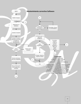 13
INICIO Mantenimiento correctivo Software
Recibir el equipo
Diagnosticar el
problema
Levantar el reporte
Verificar le sistema
operativo que tiene
e instalar las
actualizaciones
¿Tiene
antivirus?
Buscar uno e
instalarlo
NO
Buscara amenazas
de virus y limpiarlas
SI
Borrar información
inútil (programas y
archivos)
A
A
¿Tiene los
controladores
instalados?
Descargar o buscar
los controladores
NO
Verificamos que no
haya mas
problemas
SI
¿Hay
problemas?
Formatear,
instalar y
configurar
servicios
Windows y
Office y/o
repetir
proceso
SI
Entregar maquina y
reporte al cliente
FIN
1
1
ALGORITMO:
1.- Recibimos el equipo
2.- Diagnosticamos el problema
3.- Levantamos el reporte
4.- Verificar el sistema operativo e instalar sus
actualizaciones
5.- Verificar si tiene antivirus ¿Tiene antivirus? Si, buscar
amenazas y limpiarlas. No Buscar uno e instalarlo
6.- Borrar información inútil (programas y/o archivos).
7.-Instalar y/o actualizar los controladores
8.- Verificar que no haya mas problemas ¿Hay mas
problemas? Si hay mas problemas debemos repetir el
proceso o formateamos el equipo y empezamos de cero
9.- Entregar equipo y reporte al cliente
2
2
 