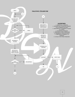 15
INICIO
DESCONECTAR EL
TECLADO DEL
GABINETE
YA LO
DESCONECTAST
E?
HAZLONO
DESARMAR EL
TECLADO
ENCONTRAR EL
PROBLEMA QUE
TIENE EL TECLADO
YA LO
IDENTIFICASTE?
ENCUENTRALONO
A
SI
A
ARREGLAMOS EL
PROBLEMA O LO
REMPLAZAMOS
ARMAMOS EL
TECLADO YA
ARREGLADO
PROBAMOS QUE
FUNCIONE
FUNCIONA? REPITE TODONO
FIN
SI
FALLO EN EL TECLADO HW
ALGORTIMO:
1.- IDENTIFICAR EL PROBLEMA
2.- DESCONECTAR EL TECLADO DEL GABINETE
Y DE LA CORRIENTE ELECTRICA
3.- DESATORNILLAR Y DESARMAR EL TECLADO
CO CUIDADO
4.- ENCONTRAR EL PROBLEMA
5.- REMPLAZAR EL DAÑO O ARREGLARLO
6.- ENSAMBLAR EL EQUIPO DE NUEVO
7.- CONECTARLO AL GABINETE Y LA
CORRIENTE
8.- VER QUE YA NO TENGA PROBLEMAS
1
1
 