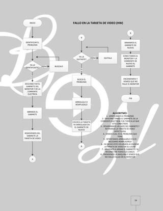 16
INICIO
IDENTIFICAR EL
PROBLEMA
YA LO
IDENTIFICASTE?
DESCONECTAR EL
GABINETE DEL
MONITOR Y DE LA
CORRIENTE
ELECTRICA
SI
ABRIMOS EL
GABINETE
REMOVEMOS DEL
GABINETE LA
TARJETA DE VIDEO
A
BUSCALONO
A
YA LA
QUITASTE?
BUSCA EL
PROBLEMA
SI
QUITALANO
ARREGLALO O
REMPLAZALO
COLOCA LA TARJETA
YA ARREGLADA EN
EL GABINETE DE
NUEVO
B
B
ARMAMOS EL
GABINETE DE
NUEVO
CONECTAMOS EL
MONITOR Y LA
CORRIENTE DE
NUEVO AL
GABINETE
ENCENDEMOS Y
VEMOS QUE NO
FALLE EL MONITOR
FIN
ALGORITMO:
1.- VERIFICAMOS EL PROBLEMA
2.- DESCONECTAMOS EL GABINETE DE LA
CORRIENTE ELECTRICA Y DE TODO A LO QUE
ESTE CONECTADO
3.- DESARMAMOS UN LADO DEL GABINETE Y
RETIRAMOS LA TARJETA DE VIDEO
DEFECTUOSA
4.- VEMOS CUAL ES EL PROBLEMA QUE
TIENE
5.- INTENTAMOS ARREGLARLO O SI ES
NECESARIO REMPLAZARLA
6.- YA HECHO ESTO VOLVEMOS A COLOCAR
LA TARJETA DE VIDEO EN SU LUGAR
7.- VOLVEMOS A ARMAR EL GABINETE Y A
RECONECTAR TODOS SUS CABLES
8.- PRENDEMOS LA MAQUINA Y VEMOS QUE
NO HALLA FALLAS EN EL MONITOR
FALLO EN LA TARJETA DE VIDEO (HW)
 