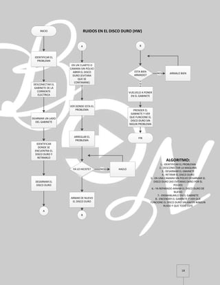 18
INICIO
IDENTIFICAR EL
PROBLEMA
DESCONECTAR EL
GABINETE DE LA
CORRIENTE
ELECTRICA
DEARMAR UN LADO
DEL GABINETE
IDENTIFICAR
DONDE SE
ENCUENTRA EL
DISCO DURO Y
RETIRARLO
DESARMAR EL
DISCO DURO
A
A
EN UN CUARTO O
CAMARA SIN POLVO
ABRIR EL DISCO
DURO (EVITARA
QUE SE
CONTAMINE)
VER DONDE ESTA EL
PROBLEMA
ARREGLAR EL
PROBLEMA
YA LO HICISTE? HAZLONO
ARMAR DE NUEVO
EL DISCO DURO
B
B
ESTA BIEN
ARMADO?
ARMALO BIENNO
VUELVELO A PONER
EN EL GABINETE
SI
PRENDER EL
GABINETE Y VER
QUE FUNCIONE EL
DISCO DURO SIN
NIGUN PROBLEMA
FIN
RUIDOS EN EL DISCO DURO (HW)
ALGORITMO:
1.- IDENTIFICAR EL PROBLEMA
2.- DESCONECTAR LA MAQUINA
3.- DESARMAR EL GBAINETE
4.- RETIRAR EL DISCO DURO
5.- EN UNA CAMARA SIN POLVO DESARMAR EL
DISCO DURO (ASI EVITARAS DAÑO POR EL
POLVO)
6.- YA REPARADO ARMAR EL DISCO DURO DE
NUEVO
7.- ENSMABLARLO EN EL GABINETE
8.- ENCENDER EL GABINETE Y VER QUE
FUNCIONE EL DISCO DURO SIN HACER NINGUN
RUIDO Y QUE TODO ESTE
 