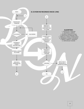 19
INICIO
IDENTIFICAR EL
PROBLEMA
YA LO HICISTE? QUE ESPERASNO
DESARMAR EL
GABINETE
DESCONECTADO
SI
RETIRAR LA UNIDAD
DE CD ROM
VERIFICAR EL
PROBLEMA QUE
TIENE
A
A
ARREGLAR EL
PROBLEMA O
REMPLAZAR TODO
EL CD ROM
YA ARREGLADO EL
CD ROM
ENSAMBLARLO DE
NUEVO EN EL
GABINETE
ENSENDER EL
GABINETE Y
PROBAR QUE
FUNCIONE
FUNCIONA?
REPITE TODO O
REEMPLAZA LA
UNIDAD DE CD ROM
NO
FIN
SI
ALGORITMO:
1.- IDENTIFICAR EL PROBLEMA
2.- DESARMAR EL GABINETE
3.- REITRAR LA UNIDAD DE CD ROM
4.- IDENTIFICAR QUE PROBLEMA TIENE
5.- ARREGLAR LA UNIDAD O REEMPLAZARLA
6.- ENSAMBLAR LA UNIDAD YA REPARADA
7.- ARMAR EL GABINETE Y PRENDERLO
8.- VERIFICAR QUE FUNCIONE
EL CD ROM NO RECONOCE DISCOS (HW)
1
1
 
