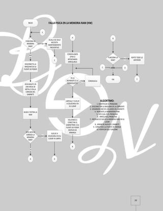 20
INICIO
FUNCIONA LA
MEMORIA
RAM?
DEJALA ASI SOLO
NECESITA
MANTENIMIENTO
PREVENTIVO
SI
DESCONECTA LA
MAQUINA DE SU
FUENTE DE PODER
NO
DESCARGATE EN
UNA MESA DE
METAL O EN LA
CARCASA DEL
GABINETE
BUSCA Y RETIRA LA
RAM
A
A
ESTA ROTA O
DAÑADA LA
MEMORIA
RAM?
SI
VUELVE A
COLOCARLA EN SU
LUGAR YA LIMPIA
NO
CONSEGUIMOS
OTRA O
INTENTAMOS
ARREGLARLA
FALLA FISICA EN LA MEMORIA RAM (HW)
YA LA
REPARASTE O LA
CONSEGUISTE?
CONSIGUELANO
LIMPIALA Y VUELVE
A COLOCARLA EN
SU LUGAR
VOLVEMOS A
CONECTAR EL
GABINETRWE A SU
FUENTE DE PODER
DESPUES DE
ARMARLA
B
B
FUNCIONA LA
RAM?
REPITE TODO LO
ANTERIOR
NO
FIN
SI
ALGORTIMO:
1.-IDENTIFICAR EL PROBLEMA
2.- DESCONECTAR LA MAQUINA DE LA CORRIENTE
3.- DESARMAR UNO DE LOS LADOS DEL GABINETE
4.- REMOVER LA MEMEMORIA RAM
5.- VER CUAL ES EL PROBLEMA
6.- ARREGLAR EL PROBLEMA
7.- INSTALAR DE NUEVO LA MEMORIA RAM EN SU
LUGAR
8.- ARMAR DE NUEVO EL GABINETE
9.- CONECTAR A LA FUENTE DE ENERGIA
10.-VERIFICAR QUE FUNCIONE
C
C
D
D
E
E
 