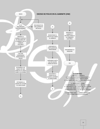 21
INICIO
YA TE
DESCARGASTE
ELECTRICAMENTE?
DESCARGATE EN
UNA SUPERFICIE
METALICA
NO
ABRIMOS EL
GABINETE DESPUES
DE DESCONECTAR
EL GABINETE DE LA
CORRIETE
ELECTRICA
SI
CON AIRE
COMPRIMIDO
REMOVEMOS EL
POLVO
RETIRAMOS LOS
CABLES IDE QUE
CONECTAL AL DISCO
DURO Y EL CD ROM
RETIRAMOS LA
UNIDAD DE CD ROM
Y EL DISCO DURO
A
A
REMOVEMOS EL
POLVO QUE TENGA
EL GABINETE
LIMPIAMOS EL
VENTILADOR DEL
PROCESADOR
LIMPIAMOS HASTA
QUE NO QUEDE
NADA DE POLVO
VOLVEMOS A
PONER EN SU
LUGAR EL CD ROM Y
EL DISCO DURO
B
B
ARMAMOS EL
GABINETE Y
RECONECTAMOS A
LA CORRIENTE
ELECTRICA
ENCENDEMOS LA
MAQUINA
FIN
EXCESO DE POLVO EN EL GABINETE (HW)
ALGORITMO:
1.- ABRIMOS EL GABINETE.
2.- CON AIRE COMPRIMIDO REMOVEMOS EL
POLVO QUE ALLA EN LA TARJETA MADRE.
3.- QUITAMOS LOS CABLES IDE DEL DISCO DURO Y
EL CD ROM
4.- REMOVEMOS LA RAM
5.- RETIRAMOS EL DISCO DURO Y EL CD ROM
6.- LIMPIAMOS EL VENTILADOR DEL PROCESADOR
CON AIRE COMPRIMIDO LO LIMPIAMOS
7.- LIMPIAMOS HASTA QUE NO QUEDE NADA DE
POLVO
8.- ARMAMOS TODO EL GABINETE DE NUEVO
9.- LO CONECTAMOS A LA CORRIENTE
 