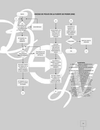 22
INICIO
YA
DESCONECTAST
E EL EQUIPO DE
LA CORRIENTEM
ELECTRICA?
DESCONECALONO
RETIRAMOS UN
LADO DEL
GABINETE
YA TE
DESCARGASTE
ELECTRICAMENTE?
DESCARGATE EN
UNA SUPERFICIE
METALICA
NO
DESCONECTAMOS
LOS CABLES DE LA
FUENTE DE LA
TARJETA MADRE Y
LO QUE ALIMENTE
RETIRAMOS DE SU
LUGAR LA FUENTE
DE PODER
A
A
REMOVEMOS LOS
TORNILLOS QUE
SUJETAN A LA
FUENTE DE LA
CARCASA
CON AIRE
COMPRIMIDO Y
UNA BROCHA
ANTIESTATICA
REMOVEMOS EL
POLVO
VOLVEMOS A
ARMAR LA FUENTE
DE PODER Y
COLOCAMOS EN EL
GABINETE
RECONECTAMOS
LOS CABLES DE LA
FUENTE A LA
TARJETA MADRE,
DISCO DURO, ETC...
B
B
ARMAMOS EL
GABINETE DE
NUEVO Y LO
CONECTAMOS A
UNA CORRIENTE
ELECTRICA
FUNCIONA?
REPETIR TODO EL
PROCESO
NO
FIN
SI
EXCESO DE POLVO EN LA FUENTE DE PODER (HW)
ALGORTIMOS:
1.- DESCONECTAMOS EL GABINETE DE LA
CORRIENTE ELECTRICA
2.- REMOVEMOS UNO DE LOS DOS LADOS DEL
GABINETE
3-. NOS DESCARGAMOS ELECTRICAMENTE EN
UNA SUPERFICIE DE METAL
4.- DESCONECTAMOS LOS CABLES A LOS QUE
ESTA CONECTADO LA FUENTE
5.- REMOVEMOS LOS TORNILLOS DE LA
CARCASA DE LA FUENTE DE PODER
6.- CON UN AIRE COMPRIMIDO O BROCHA
ANTIESTATICA REMOVEMOS EL POLVO
7.- VOLVEMOS A ARMAR LA FUENTE
8.- LA PONEMOS EN SU LUGAR DE EL
GABINETE
9.- CONECTAMOS LOS CABLES QUE LO
CONECTABAN A LA TARJETA MADRE
10.- ENSAMBLAMOS EL GABINETE DE NUEVO
11.- CONECTAMOS EL GABINETE A LA
CORRIENTE Y LO PRENDEMOS
12.- VEMOS SI FUNCIONO Y LISTO
C
C
 