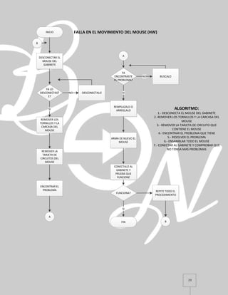23
INICIO
DESCONECTAR EL
MOUSE DEL
GABINETE
YA LO
DESCONECTAST
E?
DESCONECTALONO
REMOVER LOS
TORNILLOS Y LA
CARCASA DEL
MOUSE
SI
REMOVER LA
TARJETA DE
CIRCUITOS DEL
MOUSE
ENCONTRAR EL
PROBLEMA
A
A
YA
ENCONTRASTE
EL PROBLEMA?
BUSCALONO
REMPLAZALO O
ARREGLALO
SI
ARMA DE NUEVO EL
MOUSE
CONECTALO AL
GABINETE Y
PRUEBA QUE
FUNCIONE
FUNCIONA?
REPITE TODO EL
PROCEDIMIENTO
FIN
SI
FALLA EN EL MOVIMIENTO DEL MOUSE (HW)
ALGORITMO:
1.- DESCONECTA EL MOUSE DEL GABINETE
2.-REMOVER LOS TORNILLOS Y LA CARCASA DEL
MOUSE
3.- REMOVER LA TARJETA DE CIRCUITO QUE
CONTIENE EL MOUSE
4.- ENCONTRAR EL PROBLEMA QUE TIENE
5.- RESOLVER EL PROBLEMA
6.- ENSAMBLAR TODO EL MOUSE
7.- CONECTAR AL GABINETE Y COMPROBAR QUE
NO TENGA MAS PROBLEMAS
B
B
 