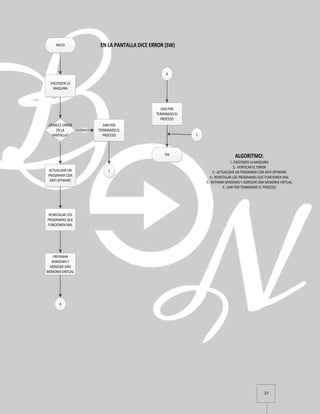 27
EN LA PANTALLA DICE ERROR (SW)INICIO
ENCENDER LA
MAQUINA
APARECE ERROR
EN LA
PANTALLA?
DAR POR
TERMINADO EL
PROCESO
NO
ACTUALIZAR UN
PROGRAMA CON
ANTI-SPYWARE
REINSTALAR LOS
PROGRAMAS QUE
FUNCIONEN MAL
PREPARAR
WINDOWS Y
AGREGAR UNA
MEMORIA VIRTUAL
A
A
DAR POR
TERMINADO EL
PROCESO
FIN ALGORITMO:
1.-ENCENDER LA MAQUINA
2.- VERIFICAR EL ERROR
3.- ACTUALIZAR UN PROGRAMA CON ANTI-SPYWARE
4.- REINSTALAR LOS PROGRAMAS QUE FUNCIONEN MAL
5.- REPARAR WINDOWS Y AGREGAR UNA MEMORIA VIRTUAL
6.- DAR POR TERMINADO EL PROCESO
1
1
 