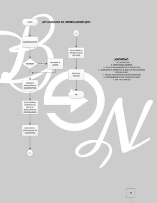 28
INICIO
ENCENDER EQUIPO
ENCIENDE?
INFORMAR AL
CLIENTE
NO
ACCEDER A
ADMINISTRADOR
DE DISPOSITIVOS
SI
SELECCIONAR EL
DISPOSITIVO AL
QUE SE LE
INSTALARAN LOS
CONTROLADORES
DAR CLIC EN EL
CONTROLADOR NO
ENCONTRADO
A
A
SELECCIONAR LA
OPCION Y SEGUIR
LOS PASOS
DAR FIN AL
PROCESO
FIN
ACTUALIZACION DE CONTROLADORES (SW)
ALGORITMO:
1.- ENCENDER EQUIPO
2.- VERIFICAR QUE ENCIENDA
3.- ACCEDER A ADMINISTRADOR DE DISPOSITIVOS
4.- SELECCIONAR EL DISPOSITIVO AL QUE SE LE INSTALARAN LOS
CONTROLADORES
5.- DAR CLIC EN EL CONTROLADOR NOENCONTRADO
6.- SELECCIONAR LA OPCION Y SEGUIR LOS PASOS
7.- DAR FIN AL PROCESO
 