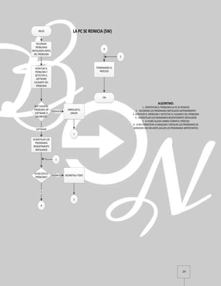 29
LA PC SE REINICIA (SW)INICIO
RECORDAR
PROBLEMAS
INSTALADOS ANTES
DEL PROBLEMA
VERIFICAR EL
PROBLEMA Y
DETECTAR EL
SOFTWARE
CAUSANTE DEL
PROBLEMA
QUE CAUSA EL
PROBLEMA UN
SOFTWARE O
UN DRIVER?
ARREGLAR EL
DRIVER
DRIVER
DESINSTALAR LOS
PROGRAMAS
RESIENTEMENTE
INSTALADOS
SOFTWARE
YA NO ESTA EL
PROBLEMA?
DESINSTALA TODONO
A
SI
A
TERMINAMOS EL
PROCESO
FIN
ALGORITMO:
1.- IDENTIFICAR EL PROBLEMA (LA PC SE REINICIA)
2 .- RECORDAR LOS PROGRAMAS INSTALADOS ANTERIORMENTE
3.-VERIFICAR EL PROBLEMA Y DETECTAR 3L C4USANTE DEL PROBLEMA
4.- DESINSTALAR LOS PROGRAMAS RESIENTEMENTE INSTALADOS
5.- SI HUIBO ALGUN CAMBIO CERRAR EL PROCESO
6.- SI NO FORMATEAR LA MAQUINA E INSTALAR LOS PROGRAMAS DE
WINDOWS (NO SIN ANTES SALVAR LOS PROGRAMAS IMPORTANTES)
1
1
2
2
 