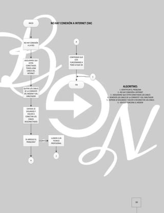 30
INICIO
NO HAY CONEXIÓN
A LA RED
ASEGURARSE QUE
ESTEN
CONECTADOS
TODOS LOSM
CABLES DEL
INTERNET
QUITAR LOS CABLES
DE LA CORRIENTE
DEL MODEM Y DEL
ENRUTADOR
ESPERAR 20
SEGUNDOS Y
VOLVER A
CONECTAR LOS
CABLES
DESCONECTADOS
SE ARREGLO EL
PROBLEMA?
LLAMAR A UN
TECNICO
PROFESIONAL
NO
A
A
COMPROBAR QUE
ESTE
FUNCIONANDO A
TODO LO QUE DA
FIN
NO HAY CONEXIÓN A INTERNET (SW)
ALGORITMO:
1.-IDENTIFICAR EL PROBLEMA
2.- NO HAY CONEXIÓN A INTERNET
3.- ASEGURARSE QUE ESTEN CONECTADOS LOS CABLES
4.- REMOVER LOS CABLES DE LA CORRIENTE Y DEL ENRUTADOR
5.- ESPERAR 20 SEGUNDOS Y VOLVER A RECONECTAR LOS CABLES
6.- VER QUE FUNCIONE EL MODEM
1
1
 