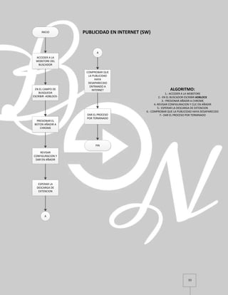 33
INICIO PUBLICIDAD EN INTERNET (SW)
ACCEDER A LA
WEBSTORE DEL
BUSCADOR
EN EL CAMPO DE
BUSQUEDA
ESCRIBIR -ADBLOCK-
PRESIONAR EL
BOTON AÑADIR A
CHROME
REVISAR
CONFIGURACION Y
DAR EN AÑADIR
ESPERAR LA
DESCARGA DE
EXTENCION
A
A
COMPROBAR QUE
LA PUBLICIDAD
HAYA
DESAPARECIDO
ENTRANDO A
INTERNET
DAR EL PROCESO
POR TERMINADO
FIN
ALGORITMO:
1.- ACCEDER A LA WEBSTORE
2.- EN EL BUSCADOR ESCRIBIR ADBLOCK
3.- PRESIONAR AÑADIR A CHROME
4.-REVISAR CONFIGURACION Y CLIC EN AÑADIR
5.- ESPERAR LA DESCARGA DE EXTENCION
6.- COMPROBAR QUE LA PUBLICIDAD HAYA DESAPARECIDO
7.- DAR EL PROCESO POR TERMINADO
 