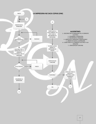 17
INICIO
IDENTIFICAR EL
PROBLEMA
YA LO
ENCONTRASTE?
DESCONECTAR LA
IMPRESORA DE LA
CRRIENTE
ELECTRICA Y DE LA
MAQUINA
SI
YA LO HICISTE?
BUSCALONO
HAZLONO
DESARMAR LA
IMPRESORA
SI
A
A
REMPLAZAR LA
PIEZA DAÑADA ( EN
ESTE CASO EL
MECANISMO DE
ROTACION)
YA REMPLAZADO
ARMAR LA
IMPRESORA DE
NUEVO
VERIFICAR QUE
FUNCIONE
FUNCIONA?
FIN
SI
VERIFICAR TODO EL
PROCESO Y
REPETIRLO, SINO
CAMBIAR EL
EQUIPO
NO
LA IMPRESORA NO SACA COPIAS (HW)
ALGORITMO:
1.- DESCONECTAR LA IMPRESORA DE LA CORRIENTE
ELECTRICA
2.- DESARMAR LA IMPRESORA
3.- ENCONTRAR EL PROBLEMA
4.- ARREGLAR EL PROBLEMA O REMPLAZARLO
5.- ARMAR DE NUEVO LA IMPRESORA
6.- CONECTARLA A LA CORRIENTE ELECTRICA Y ALA
MAQUINA
7.- VERIFICAR QUE FUNCIONE
1
1
 
