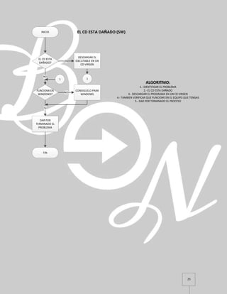 25
INICIO
EL CD ESTA
DAÑADO?
DESCARGAR EL
EJECUTABLE EN UN
CD VIRGEN
SI
FUNCIONA EN
WINDOWS?
NO
CONSIGUELO PARA
WINDOWS
NO
DAR POR
TERMINADO EL
PROBLEMA
SI
FIN
EL CD ESTA DAÑADO (SW)
ALGORITMO:
1.- IDENTIFICAR EL PROBLEMA
2.- EL CD ESTA DAÑADO
3.- DESCARGAR EL PROGRAMA EN UN CD VIRGEN
4.- TAMBIEN VERIFICAR QUE FUNCIONE EN EL EQUIPO QUE TENGAS
5.- DAR POR TERMINADO EL PROCESO
11
 
