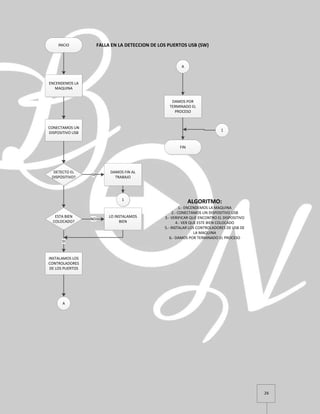26
INICIO FALLA EN LA DETECCION DE LOS PUERTOS USB (SW)
ENCENDEMOS LA
MAQUINA
CONECTAMOS UN
DISPOSITIVO USB
DETECTO EL
DISPOSITIVO?
DAMOS FIN AL
TRABAJO
SI
ESTA BIEN
COLOCADO?
LO INSTALAMOS
BIEN
NO
INSTALAMOS LOS
CONTROLADORES
DE LOS PUERTOS
SI
A
A
DAMOS POR
TERMINADO EL
PROCESO
FIN
ALGORITMO:
1.- ENCENDEMOS LA MAQUINA
2.- CONECTAMOS UN DISPOSITIVO USB
3.- VERIFICAR QUE ENCONTRO EL DISPOSITIVO
4.- VER QUE ESTE BIEN COLOCADO
5.- INSTALAR LOS CONTROLADORES DE USB DE
LA MAQUINA
6.- DAMOS POR TERMINADO EL PROCESO
1
1
 
