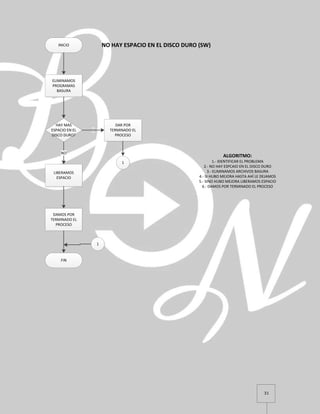 31
INICIO NO HAY ESPACIO EN EL DISCO DURO (SW)
ELIMINAMOS
PROGRAMAS
BASURA
HAY MAS
ESPACIO EN EL
DISCO DURO?
DAR POR
TERMINADO EL
PROCESO
SI
LIBERAMOS
ESPACIO
NO
DAMOS POR
TERMINADO EL
PROCESO
FIN
ALGORITMO:
1.- IDENTIFICAR EL PROBLEMA
2.- NO HAY ESPCAIO EN EL DISCO DURO
3.- ELIMINAMOS ARCHIVOS BASURA
4.- SI HUBO MEJORA HASTA AHÍ LE DEJAMOS
5.- SINO HUBO MEJORA LIBERAMOS ESPACIO
6.- DAMOS POR TERMINADO EL PROCESO
1
1
 