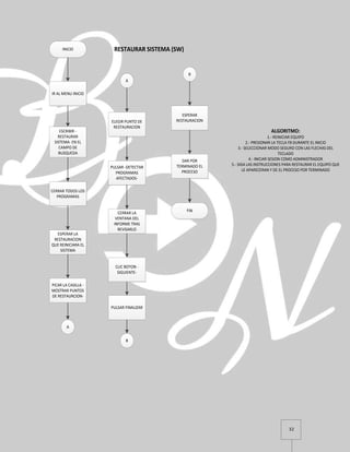 32
INICIO
IR AL MENU INICIO
ESCRIBIR -
RESTAURAR
SISTEMA- EN EL
CAMPO DE
BUSQUEDA
CERRAR TODOS LOS
PROGRAMAS
ESPERAR LA
RESTAURACION
QUE REINICIARA EL
SISTEMA
PICAR LA CASILLA -
MOSTRAR PUNTOS
DE RESTAURCION-
A
A
ELEGIR PUNTO DE
RESTAURACION
PULSAR -DETECTAR
PROGRAMAS
AFECTADOS-
CERRAR LA
VENTANA DEL
INFORME TRAS
REVISARLO
CLIC BOTON -
SIGUIENTE-
B
PULSAR FINALIZAR
B
ESPERAR
RESTAURACION
DAR POR
TERMINADO EL
PROCESO
FIN
RESTAURAR SISTEMA (SW)
ALGORITMO:
1.- REINICIAR EQUIPO
2.- PRESIONAR LA TECLA F8 DURANTE EL INICIO
3.- SELECCIONAR MODO SEGURO CON LAS FLECHAS DEL
TECLADO
4.- INICIAR SESION COMO ADMINISTRADOR
5.- SIGA LAS INSTRUCCIONES PARA RESTAURAR EL EQUIPO QUE
LE APARECERAN Y DE EL PROCESO POR TERMINADO
 