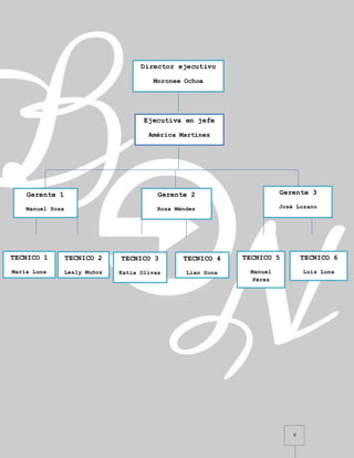 6
Director ejecutivo
Moronee Ochoa
Ejecutiva en jefe
América Martínez
Gerente 1
Manuel Sosa
Gerente 2
Rosa Méndez
Gerente 3
José Lozano
TECNICO 1
María Luna
TECNICO 2
Lesly Muñoz
TECNICO 3
Katia Olivas
TECNICO 4
Lían Sona
TECNICO 5
Manuel
Pérez
TECNICO 6
Luis Luna
 