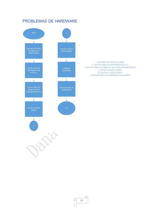 16
PROBLEMAS DE HARDWARE
 