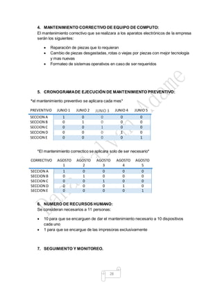 28
4. MANTENIMIENTO CORRECTIVO DE EQUIPO DE COMPUTO:
El mantenimiento correctivo que se realizara a los aparatos electrónicos de la empresa
serán los siguientes:
 Reparación de piezas que lo requieran
 Cambio de piezas desgastadas, rotas o viejas por piezas con mejor tecnología
y mas nuevas
 Formateo de sistemas operativos en caso de ser requeridos
5. CRONOGRAMADE EJECUCIÓN DE MANTENIMIENTO PREVENTIVO:
*el mantenimiento preventivo se aplicara cada mes*
PREVENTIVO JUNIO 1 JUNIO 2 JUNIO 3 JUNIO 4 JUNIO 5
SECCION A 1 0 0 0 0
SECCION B 0 1 0 0 0
SECCION C 0 0 1 0 0
SECCION D 0 0 0 1 0
SECCION E 0 0 0 0 1
*El mantenimiento correctico se aplicara solo de ser necesario*
CORRECTIVO AGOSTO
1
AGOSTO
2
AGOSTO
3
AGOSTO
4
AGOSTO
5
SECCION A 1 0 0 0 0
SECCION B 0 1 0 0 0
SECCION C 0 0 1 0 0
SECCION D 0 0 0 1 0
SECCION E 0 0 0 0 1
6. NUMERO DE RECURSOS HUMANO:
Se consideran necesarios a 11 personas:
 10 para que se encarguen de dar el mantenimiento necesario a 10 dispositivos
cada uno
 1 para que se encargue de las impresoras exclusivamente
7. SEGUIMIENTO Y MONITOREO.
 