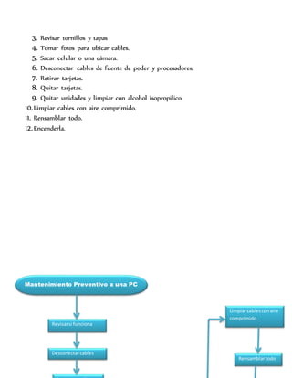3. Revisar tornillos y tapas
4. Tomar fotos para ubicar cables.
5. Sacar celular o una cámara.
6. Desconectar cables de fuente de poder y procesadores.
7. Retirar tarjetas.
8. Quitar tarjetas.
9. Quitar unidades y limpiar con alcohol isopropilico.
10.Limpiar cables con aire comprimido.
11. Rensamblar todo.
12.Encenderla.
Mantenimiento Preventivo a una PC
Revisarsi funciona
Desconectarcables
Limpiarcablesconaire
comprimido
Rensamblartodo
 