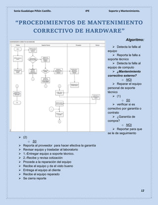 Sonia Guadalupe Piñón Castillo. 4ºE Soporte y Mantenimiento.
12
“PROCEDIMIENTOS DE MANTENIMIENTO
CORRECTIVO DE HARDWARE”
Algoritmo:
 Detecta la falla al
equipo
 Reporta la falla a
soporte técnico
 Detecta la falla al
equipo de computo
 ¿Mantenimiento
correctivo externo?
o NO)
 Reparar el equipo
personal de soporte
técnico
 (1)
o SI)
 verificar si es
correctivo por garantía o
contrato
 ¿Garantía de
compra?
o NO)
 Reportar para que
se le de seguimiento
 (2)
o SI)
 Reporta al proveedor para hacer efectiva la garantía
 Revisar equipo y trasladar al laboratorio
 1.-Entregar equipo a soporte técnico.
 2.-Recibe y revisa cotización
 Procede a la reparación del equipo
 Recibe el equipo y da el visto bueno
 Entrega el equipo al cliente
 Recibe el equipo reparado
 Se cierra reporte
 