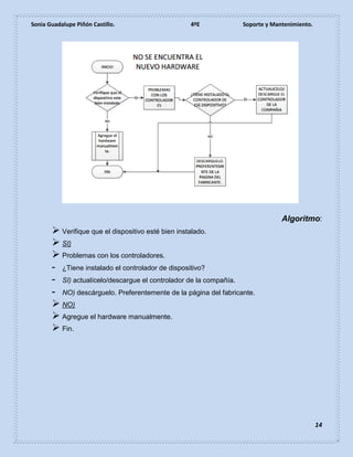 Sonia Guadalupe Piñón Castillo. 4ºE Soporte y Mantenimiento.
14
Algoritmo:
 Verifique que el dispositivo esté bien instalado.
 SI)
 Problemas con los controladores.
- ¿Tiene instalado el controlador de dispositivo?
- SI) actualícelo/descargue el controlador de la compañía.
- NO) descárguelo. Preferentemente de la página del fabricante.
 NO)
 Agregue el hardware manualmente.
 Fin.
 