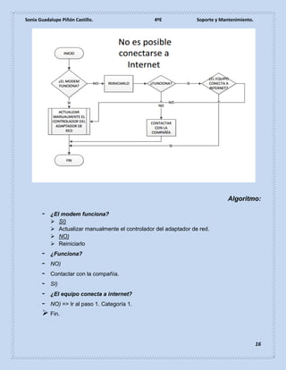 Sonia Guadalupe Piñón Castillo. 4ºE Soporte y Mantenimiento.
16
Algoritmo:
- ¿El modem funciona?
 SI)
 Actualizar manualmente el controlador del adaptador de red.
 NO)
 Reiniciarlo
- ¿Funciona?
- NO)
- Contactar con la compañía.
- SI)
- ¿El equipo conecta a internet?
- NO) => Ir al paso 1. Categoría 1.
 Fin.
 