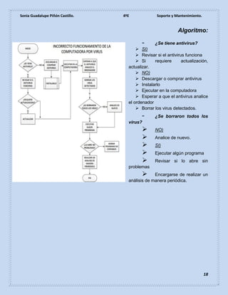Sonia Guadalupe Piñón Castillo. 4ºE Soporte y Mantenimiento.
18
Algoritmo:
- ¿Se tiene antivirus?
 SI)
 Revisar si el antivirus funciona
 Si requiere actualización,
actualizar.
 NO)
 Descargar o comprar antivirus
 Instalarlo
 Ejecutar en la computadora
 Esperar a que el antivirus analice
el ordenador
 Borrar los virus detectados.
- ¿Se borraron todos los
virus?
 NO)
 Analice de nuevo.
 SI)
 Ejecutar algún programa
 Revisar si lo abre sin
problemas
 Encargarse de realizar un
análisis de manera periódica.
 