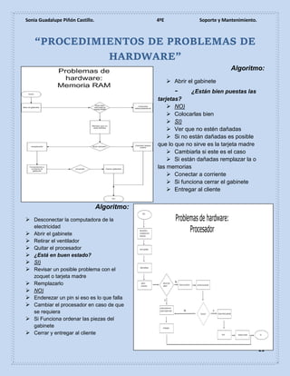Sonia Guadalupe Piñón Castillo. 4ºE Soporte y Mantenimiento.
21
“PROCEDIMIENTOS DE PROBLEMAS DE
HARDWARE”
Algoritmo:
 Abrir el gabinete
- ¿Están bien puestas las
tarjetas?
 NO)
 Colocarlas bien
 SI)
 Ver que no estén dañadas
 Si no están dañadas es posible
que lo que no sirve es la tarjeta madre
 Cambiarla si este es el caso
 Si están dañadas remplazar la o
las memorias
 Conectar a corriente
 Si funciona cerrar el gabinete
 Entregar al cliente
Algoritmo:
 Desconectar la computadora de la
electricidad
 Abrir el gabinete
 Retirar el ventilador
 Quitar el procesador
 ¿Está en buen estado?
 SI)
 Revisar un posible problema con el
zoquet o tarjeta madre
 Remplazarlo
 NO)
 Enderezar un pin si eso es lo que falla
 Cambiar el procesador en caso de que
se requiera
 Si Funciona ordenar las piezas del
gabinete
 Cerrar y entregar al cliente
 