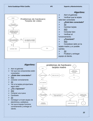 Sonia Guadalupe Piñón Castillo. 4ºE Soporte y Mantenimiento.
22
Algoritmo:
 Abrir el gabinete
 Verificar que la tarjeta
este bien conectada
 ¿Está bien conectada?
 SI)
 Cambiar tarjeta
 NO)
 Conectar bien
 Verificar el
funcionamiento
 ¿Funcionó?
 NO)
 Considerar daño en la
tarjeta madre y un posible
cambio.
 SI)
 Finalizar y entregar
equipo al cliente.
Algoritmo:
 Abrir el gabinete
 Ver que nos componentes estén
conectados
 ¿Están bien conectados?
 NO)
 conectar correctamente
 SI)
 Ver si la tarjeta principal tiene
algún daño
 ¿Va a repararse?
 NO)
 Comprar una nueva
 Cambiarla
 SI)
 Conseguir un buen equipo de
electrónica y soldadura.
 Ver que el equipo funcione
correctamente y entregar al
cliente.
 