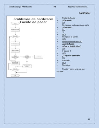 Sonia Guadalupe Piñón Castillo. 4ºE Soporte y Mantenimiento.
23
Algoritmo:
 Probar la fuente
 ¿Enciende?
 SI)
 Revise que no tenga ningún corto
 ¿Funciona?
 SI )
 1)
 NO)
 Remplace la fuente
 NO)
 Retirar la fuente del CPU
 Abrir la fuente
 ¿Está el fusible bien?
 SI)
 Ir a paso 2
 NO)
 ¿Se puede cambiar?
 SI)
 Cámbielo
 NO)
 Remplace
 Pruebe y cierre una vez que
funcione.
 