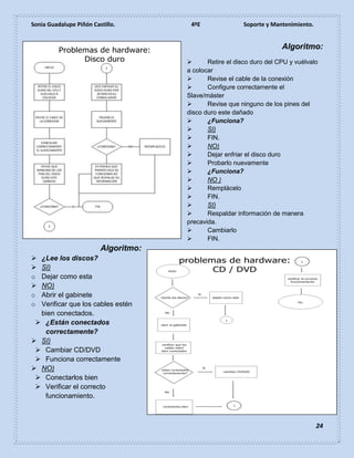 Sonia Guadalupe Piñón Castillo. 4ºE Soporte y Mantenimiento.
24
Algoritmo:
 Retire el disco duro del CPU y vuélvalo
a colocar
 Revise el cable de la conexión
 Configure correctamente el
Slave/máster
 Revise que ninguno de los pines del
disco duro este dañado
 ¿Funciona?
 SI)
 FIN.
 NO)
 Dejar enfriar el disco duro
 Probarlo nuevamente
 ¿Funciona?
 NO )
 Remplácelo
 FIN.
 SI)
 Respaldar información de manera
precavida.
 Cambiarlo
 FIN.
Algoritmo:
 ¿Lee los discos?
 SI)
o Dejar como esta
 NO)
o Abrir el gabinete
o Verificar que los cables estén
bien conectados.
 ¿Están conectados
correctamente?
 SI)
 Cambiar CD/DVD
 Funciona correctamente
 NO)
 Conectarlos bien
 Verificar el correcto
funcionamiento.
 