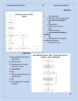 Sonia Guadalupe Piñón Castillo. 4ºE Soporte y Mantenimiento.
25
Algoritmo:
 Abrir gabinete
 Revisar en donde está la falla
 ¿El cable está dañado?
 SI)
 Remplazarlo
 Revisar que funcione
 NO)
 Revisar entrada
 ¿Se encuentra dañada la
entrada?
 SI)
 Posible daño en la tarjeta,
considerar cambiarla.
 Revisar que sirva
Algoritmo:
 Desconectar el CPU de la
electricidad
 Retirar la pila
 Remplazar con una pila
funcional o nueva
 ¿Funciona?
 NO)
 Cambiar zoquet de pila o la
tarjeta madre
 SI)
 Cerrar gabinete y entregar
al cliente
 