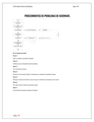 Erick Alexis García Villalobos Gpo. 4°E
pág. 10
PROCEDIMIENTOS DE PROBLEMAS DE HARDWARE.
INICIO
ENCENDER
EQUIPO
VERIFICAR QUE
ESTE
CONECTADA
¿FUNCIONA
LA FUENTE?
REVISAR DAÑO
DE LA FUENTE
NO
SI
REVISAR SI
FUNCIONA
CABLE
CAMBIAR
FUENTE
1
¿FUNCIONA
CABLE?
REPORTAR AL
CLIENTE.
NO CAMBIAR CABLE
VOLVEMOS A
ENCENDER EL
EQUIPO
SE HACE UN
REPORTE FINAL
SI
FIN
1
Pc no quiere encender.
Paso 1:
Abrir un reporte y encender el equipo
Paso 2:
Verificar que la computadora esté conectada.
Paso 3:
Ver si funciona la fuente
Paso 4:
Revisar si no funciona el cable, lo cambiamos y volvemos a encender el quipo.
Paso 5:
Revisar si funciona la fuente en caso de que no cambiamos la fuente por una nueva
Paso 6:
Por ultimo volver a tratar de encender equipo
Paso 7:
Si ya encendió el equipo cerramos el reporte
 