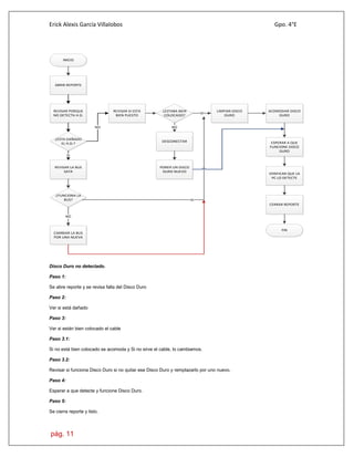 Erick Alexis García Villalobos Gpo. 4°E
pág. 11
INICIO
ABRIR REPORTE
REVISAR PORQUE
NO DETECTA H.D.
¿ESTA DAÑADO
EL H.D.?
REVISAR SI ESTA
BIEN PUESTO
NO
REVISAR LA BUS
SATA
SI
¿FUNCIONA LA
BUS?
CAMBIAR LA BUS
POR UNA NUEVA
NO
¿ESTABA BIEN
COLOCADO?
DESCONECTAR
NO
LIMPIAR DISCO
DURO
SI
PONER UN DISCO
DURO NUEVO
ACOMODAR DISCO
DURO
VERIFICAR QUE LA
PC LO DETECTE
CERRAR REPORTE
FIN
SI
ESPERAR A QUE
FUNCIONE DISCO
DURO
Disco Duro no detectado.
Paso 1:
Se abre reporte y se revisa falla del Disco Duro
Paso 2:
Ver si está dañado
Paso 3:
Ver si están bien colocado el cable
Paso 3.1:
Si no está bien colocado se acomoda y Si no sirve el cable, lo cambiamos.
Paso 3.2:
Revisar si funciona Disco Duro si no quitar ese Disco Duro y remplazarlo por uno nuevo.
Paso 4:
Esperar a que detecte y funcione Disco Duro.
Paso 5:
Se cierra reporte y listo.
 