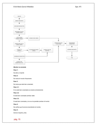 Erick Alexis García Villalobos Gpo. 4°E
pág. 15
INICIO
ABRIR REPORTE
REVISAR MONITOR
REVISAR SI ESTA
CONECTADO
¿ESTA BIEN
CONECTADO?
CONECTAR CABLENO
VERIFICAR QU EL
CABLE SIRVE
SI
¿SIRVE EL
CABLE?
ACOMODAR BIEN
CABLE
SI
CAMBIAR MONITOR
CONECTAR DE
NUEVO
VERIFICAR QUE
FUNCIONE
CONECTAR
MONITOR A PC
ENCENDER
MONITOR
CERRAR REPORTE
FIN
Monitor no enciende.
Paso 1:
Se abre un reporte
Paso 2:
Se revisa el monitor físicamente
Paso 3:
Se revisa que este bien conectado
Paso 3.1:
Si no está bien conectada se conecta correctamente
Paso 3.2:
Si está bien conectada cambiar cable
Paso 3.3:
Si está bien conectada y no se ve la pantalla cambiar el monitor
Paso 4:
Se verifica que funcione encendiendo el monitor.
Paso 5:
Cerrar el reporte y listo.
 