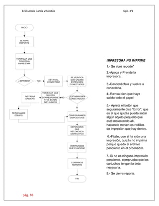 Erick Alexis García Villalobos Gpo. 4°E
pág. 16
INICIO
SE ABRE
REPORTE
VERIFICAR QUE
FUNCIONA
IMPRESORA
¿IMPRIMIO?
ESTA MAL
CONECTADA
NO
SE VERIFICA
QUE CALBES
ESTEN BIEN
CONECTADOS
¿ESTABAN BIEN
CONECTADOS?
VERIFICAR QUE
DRIVERS
CORRESPONDIE
NTES ESTEN
INSTALADOS
NO
ESPERAMOS
QUE
RECONOSCA
DISPOCITIVO
SI
CONFIGURAMOS
DISPOCITIVOS
INSTALAR
DRIVERS
VERIFICAMOS
QUE FUNCIONE
CERRAMOS
REPORTE
FIN
REINICIAMOS
EQUIPO
IMPRESORA NO IMPRIME
1.- Se abre reporte*
2.-Apaga y Prende la
impresora.
3.-Desconéctala y vuelve a
conectarla.
4-.Revisa bien que haya
salido todo el papel
5.- Apreta el botón que
seguramente dice "Error", que
es el que quizás pueda sacar
algún objeto pequeño que
esté molestando allí,
haciendo mover los rodillos
de impresión que hay dentro.
6.-Fíjate, que si ha sido una
impresión, quizás no imprima
porque quedó el archivo
pendiente en el ordenador.
7.-Si no es ninguna impresión
pendiente, comprueba que los
cartuchos tengan la tinta
necesaria.
8.- Se cierra reporte.
 