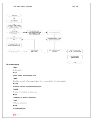 Erick Alexis García Villalobos Gpo. 4°E
pág. 17
INICIO
VERIFICAR QUE
EL DISPOCITIVO
ESTE BIEN
CONECTADO
¿ESTA
CONCETADO
CORRECTAM
ENTE?
VERIFICAR QUE
DRIVERRS
CORRESPONDIE
NTES ESTEN
INSTALADOS
NO
SE INSTALAN
DRIVERS
SE ENTRAR A MI
PC
SI
CONFIGURAR
DISPOCITIVOS
¿FUNCIONO?
CAMBIAR
MOUSE
NO
SE REINICIAR
QUIPO
ESPERAR A QUE
RECONOSCA
DISPOCITIVO
SE VERIFICA
QUE FUNCIONE
SE CIERRA
REPORTE
FIN
SI
SE ABRE
REPORTE
PC no detecta mouse
Paso 1:
Se abre reporte
Paso 2:
Verificar que este bien conectado el mouse
Paso 3:
Si está bien conectado verificamos que tenga los drivers correspondientes, si no es así instalarlos
Paso 3.1:
Si está bien conectado configuramos los dispositivos
Paso 3.2:
Si no está bien conectado, cambiar el mouse
Paso 4:
Esperamos a que reconozca el dispositivo
Paso 5:
Verificamos que funcione
Paso 6:
Se cierra reporte y listo
 