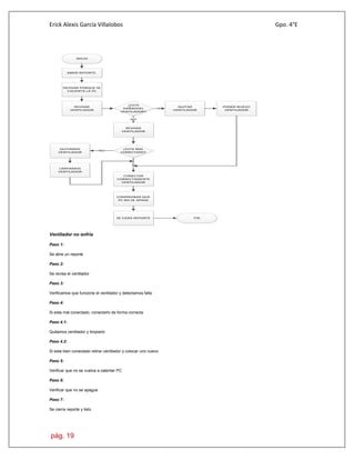 Erick Alexis García Villalobos Gpo. 4°E
pág. 19
INICIO
ABRIR REPORTE.
REVISAR PORQUE SE
CALIENTA LA PC
REVISAR
VENTILADOR
¿ESTA
DAÑADOEL
VENTILADOR?
QUITAR
VENTILADOR
SI
REVISAR
VENTILADOR
NO
¿ESTA MAL
CONECTADO?
QUITAMOS
VENTILADOR
NO
CONECTAR
CORRECTAMENTE
VENTILADOR
SI
PONER NUEVO
VENTILADOR
COMPROBAR QUE
PC NO SE APAGE
SE CIERA REPORTE FIN
LIMPIAMOS
VENTILADOR
Ventilador no enfría
Paso 1:
Se abre un reporte
Paso 2:
Se revisa el ventilador
Paso 3:
Verificamos que funcione el ventilador y detectamos falla
Paso 4:
Si esta mal conectado, conectarlo de forma correcta
Paso 4.1:
Quitamos ventilador y limpiarlo
Paso 4.2:
Si esta bien conectado retirar ventilador y colocar uno nuevo
Paso 5:
Verificar que no se vuelva a calentar PC
Paso 6:
Verificar que no se apague
Paso 7:
Se cierra reporte y listo
 